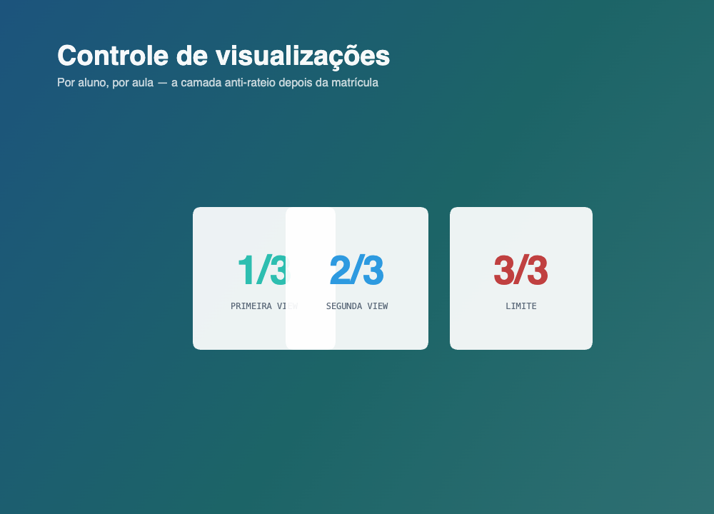 Plataforma EAD com controle de visualizações por aulas