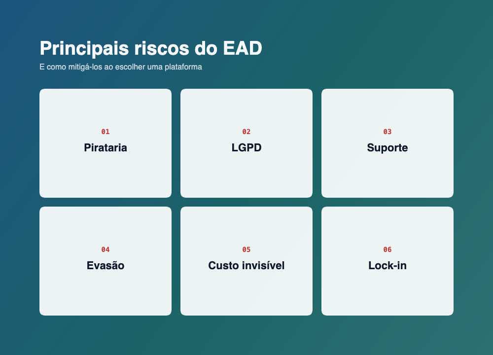 Principais riscos do EAD — pirataria, LGPD, suporte, evasão, custo invisível e lock-in